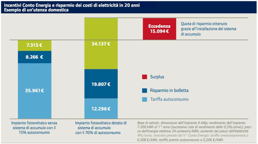 Sistemi di Accumulo Impianti Fotovoltaici Surplus Risparmio
