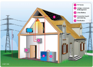 Anche senza incentivi il fotovoltaico conviene sempre; ciò è possibile quando l'impianto gode di un adeguato sistema di stoccaggio (energy storage).